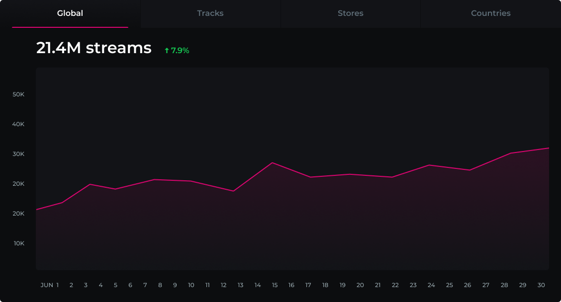 eMastered Distribution global streams analytics chart